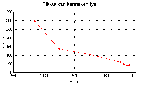 Pikkutikan kannankehitys