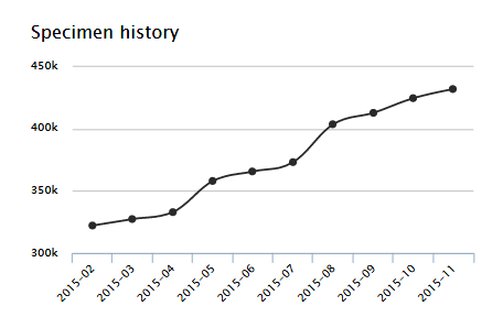 historychart